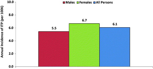 Figure 1. Annual incidence of ITP in the US, overall and by sex. Abbreviation. ITP, primary immune thrombocytopenia.