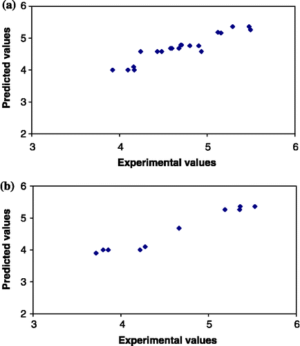 Figure 3 Predicted values versus experimental values for the training (a) and test (b) sets of model 1. General structure of 1,2,3,4-tetrahydro-β-carbolines R1, R2 = alkyl groups.