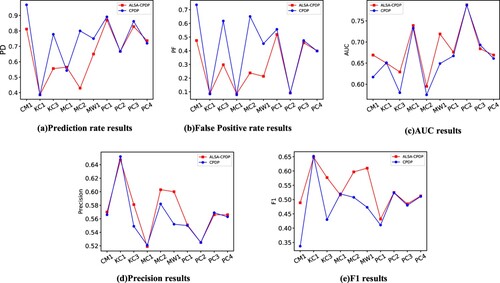 Figure 3. Experimental results of different indicators.