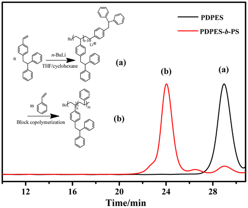 Figure 6. Block copolymerization of DPES and St with n-BuLi in the cyclohexane/THF solvent at 40 °C ([DPES]0/[St]0/[n-BuLi]0 = 7/300/1). GPC chromatograms of the pre polymer of PDPES (a: Mn = 1900 g/mol, PDI = 1.14) and the block copolymer of DPES and St (b: PDPES-b-PS Mn = 34,700 g/mol, PDI = 1.17). Mn and PDI were obtained by GPC calibrated using PS standards.