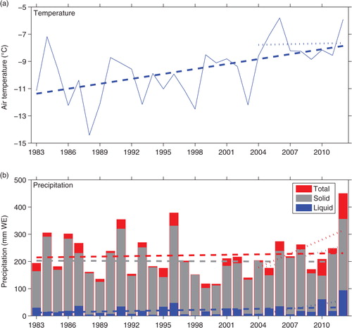 Fig. 8  The seasonal (December–May) mean air temperature and precipitation for a climatological normal period (1983–2012). The accumulated precipitation was divided into two parts: snow precipitation (Ta<+0.5°C) and liquid precipitation (Ta>+0.5°C). The linear trends are shown as broken lines.