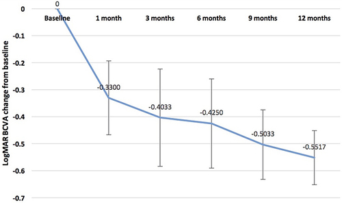 Figure 3 Changes in BCVA at the baseline and after 1, 3, 6, 9 and 12 months.