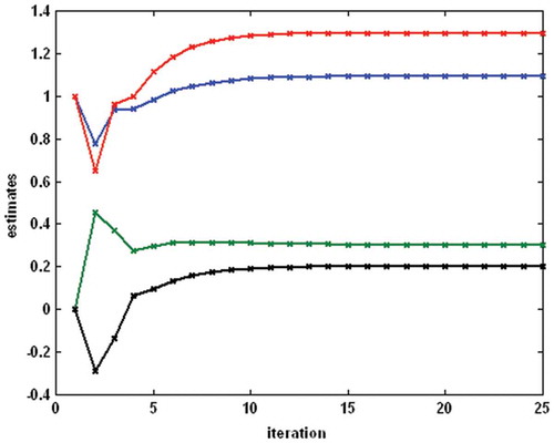 Figure 10. Example 2 – the process of parameter estimation for the backlash (the top–down order of parameters is mR, mL, cL, cR).