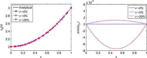 Figure 2. Solution of 1d initial displacement identification problem with noise on ux=0.5.