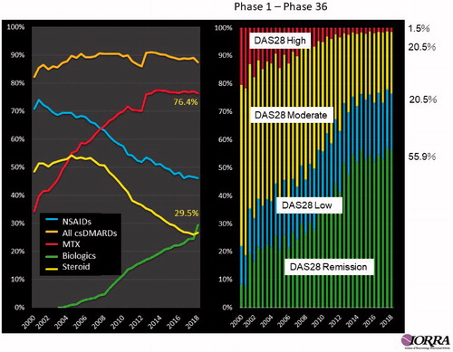 Figure 1. Changes of drug use and disease activity of RA patients in the IORRA cohort from 2000 to 2018. Disease activity was categorized using the DAS28 score and standard methods. This figure is the updated version of previously published in Yamanaka et al. [Citation6].