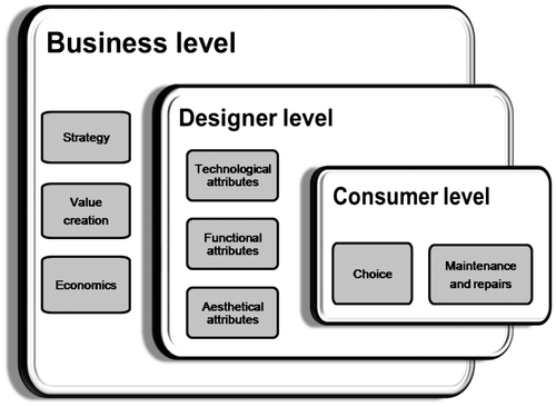 Figure 1. Description of proposed three-level model: business, designer and consumer.