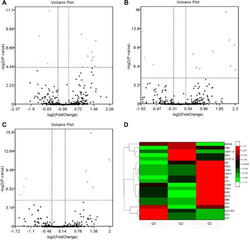 Figure 1 Volcano plots and hierarchical clustering of differentially expressed proteins (DEPs) among poorly- (G3), moderate- (G2) and well-differentiated (G1) hepatocellular carcinoma (HCC). Volcano plots showing the distribution of significance fold change of DEPs between (A) G1 and G2, (B) G1 and G3, and (C) G2 and G3 HCC. The red spots and green spots indicate significantly up-regulated and down-regulated proteins, respectively. (D) Hierarchical clustering representing of 21 DEPs. Red indicates upregulation and green represents downregulation (color bar next to the figure).