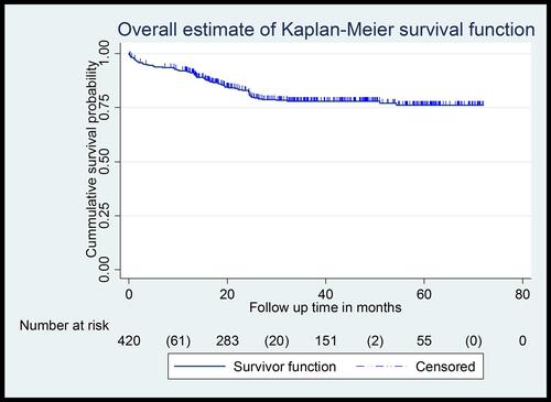 Figure 1 Kaplan–Meier curve of AKI-free survival probability among type 2 diabetes patients at chronic follow-up clinic of University of Gondar comprehensive specialized hospital from January 1, 2014, to December 31, 2019.