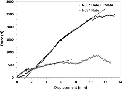 Figure 2. Load-displacement curves for specimens stabilized with NCB® plates.