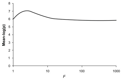 Figure 6 Plot of the mean −log(p) value obtained for different values of the weighting factor, f, when applied to combined analysis using variant counts generated from those observed in NOD2.