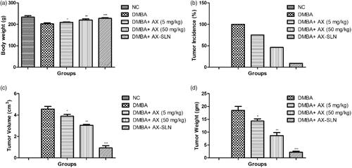 Figure 1. The effect of AX-SLN on body weight and tumor incidence of DMBA-induced breast cancer rats. (a) Bodyweight; (b) tumor incidence, (c) tumor volume, and (d) tumor weight. Each value shows the mean ± SEM, where the treated group rats were compared with the DMBA-induced group rats. Statistical analysis was done by one-way ANOVA followed by Dunnett’s multiple comparison. *p < .05, **p < .01, and ***p < .001.