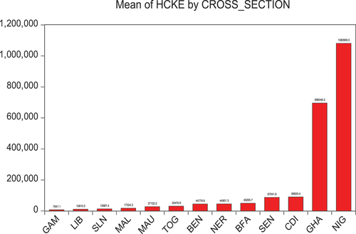 Figure 4. Effective capital across West African countries.