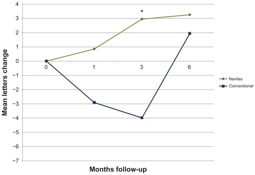 Figure 2 Visual acuity change over time (mean letters gained).