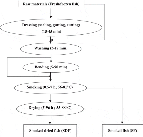 Figure 2. Flow diagram of production of smoked and smoked-dried fishes.