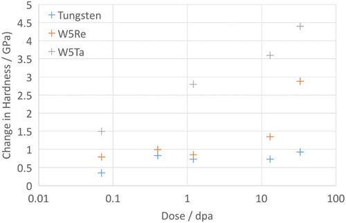 13 Hardening of tungsten and tungsten alloys under self-ion irradiationCitation66,Citation68