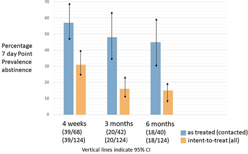 Figure 2 Rochester Model program percentage of 7-day point prevalence abstinence. Blue bars represent the as-treated (patients contacted) analysis, Orange bars indicate the intent-to-treat analysis (all patients) at each time point. Displayed are 95% Confidence intervals.