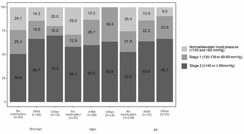 Figure 5. Blood pressure levels according to type of treatment among participants with a physician-diagnosed hypertension. (AHM: Antihypertensive medication intake with or without other medication, other medication: Statins, aspirins and traditional medication).