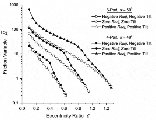 Figure 8. Variation in friction variable of a three-pad and four-pad active bearing model for varying pad positions.