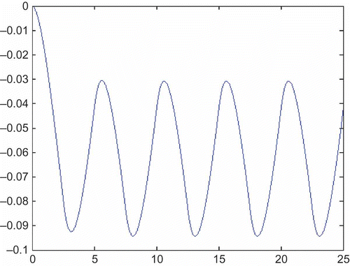 Figure 6. Sensitivity function determined from the sensitivity model.