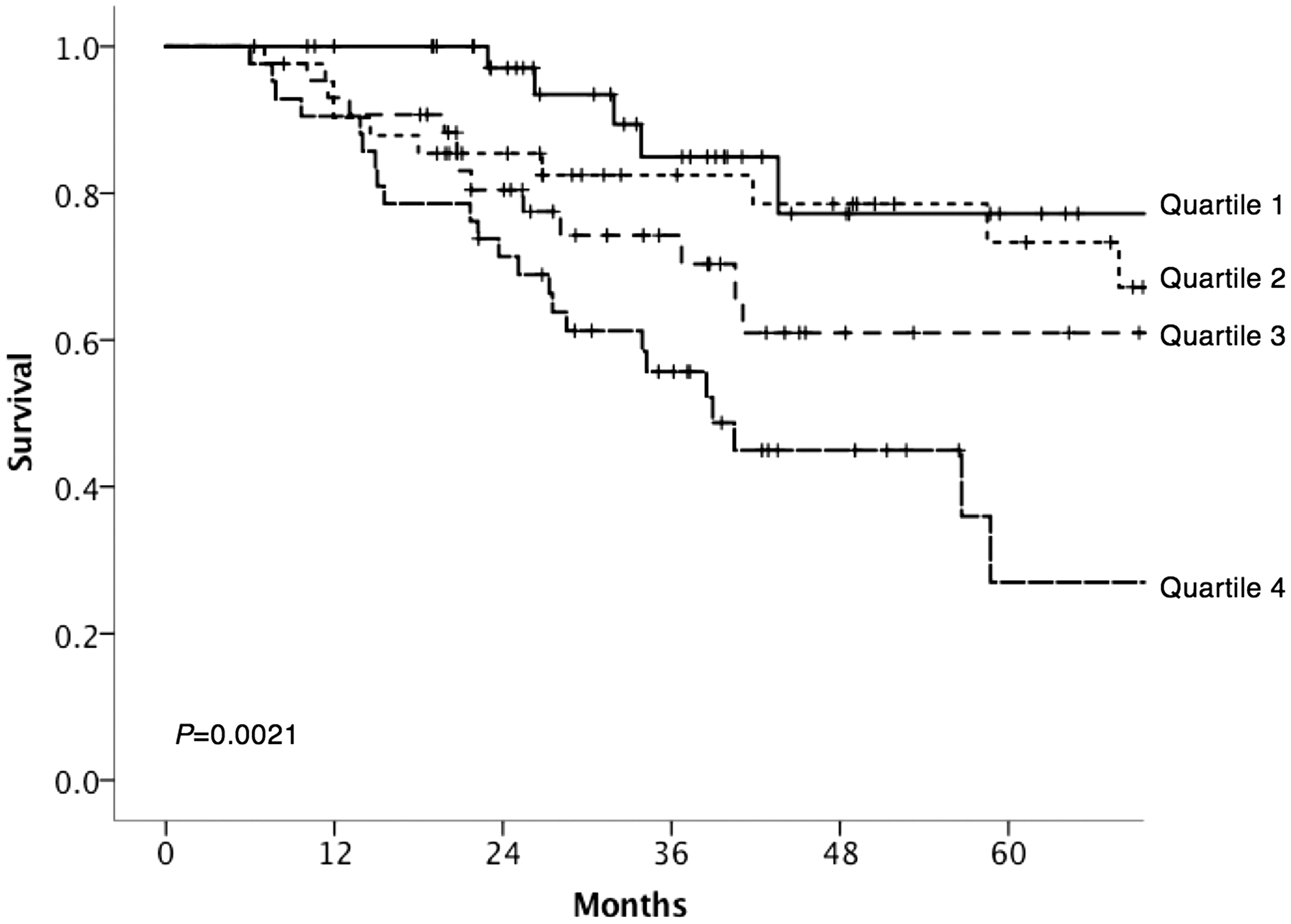 Figure 2. Kaplan–Meier estimates of cumulative overall survival rates. Patients stratified into four groups on the basis of the neutrophil–lymphocyte ratio (NLR): quartile 1 (NLR 0.85–2.34), quartile 2 (NLR 2.35–2.99), quartile 3 (NLR 3.0–3.83) and quartile 4 (NLR 3.83–12.97).