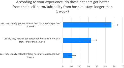 Figure 1. Respondents from all clinics, n = 188.