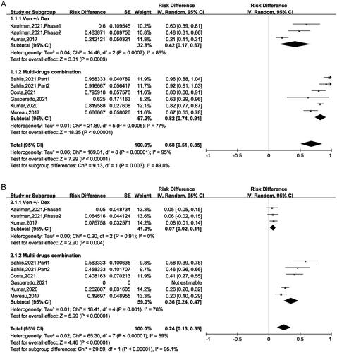 Figure 2. The forest plot of pooled (A) ORR and (B) ≥ CR.