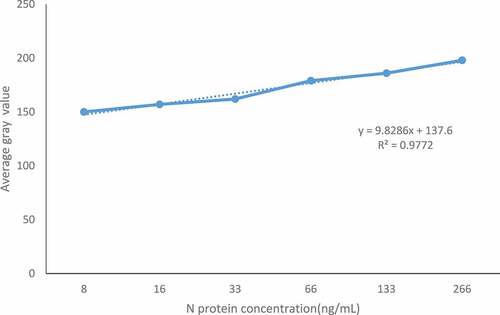 Figure 5. Standard curve of SARS-CoV-2 N double-antibody sandwich method.