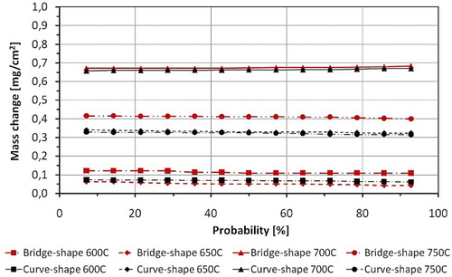 7 Distribution of mass change result for TP347HFG steel after 1000 hours exposure between 600 and 750°C (overall mass change including spallation)