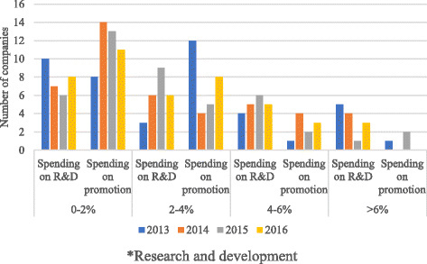 Fig. 1 Percent of sales spend on R&D* and promotion by number of companies. *Research and development