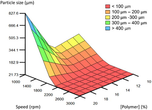 Figure 3. 3D plot developed by FormRules® displaying the effect of stirring speed and polymer concentration on the predicted particle size.