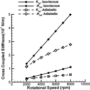 FIG. 6 Cross-coupled stiffness coefficients vs. shaft speed, bearing 1.