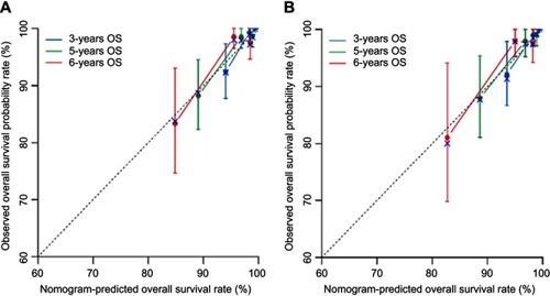 Figure 4 The calibration curve for predicting overall survival (OS) at 3-, 5-, and 6-year in the training set (A) and validation set (B). Nomogram-predicted OS is plotted on the x-axis; actual rates of OS are plotted on the y-axis. The dashed lines along the 45-degree line through the origin represent the perfect calibration models in which the predicted probabilities are identical to the actual probability.