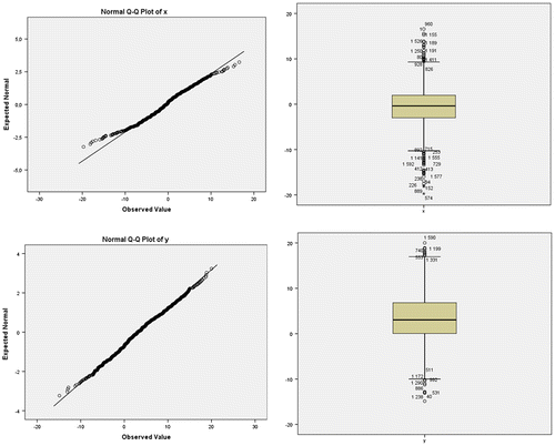 Figure 4. The QQ plots and box plots of the x and y axis of EWG of all respondents (n = 1637).
