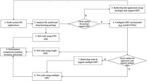 Figure 12. Recommendation workflow of utilizing GPU to support Earth science applications.