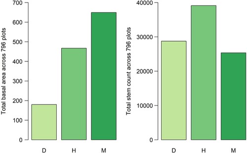 Figure 3. Total basal area (m2) and stem count for all tree species sampled across 796 forest plots throughout New Zealand. D = gender dimorphic (n = 84 species sampled); H = hermaphrodite (n = 82 species sampled); M = monoecious (n = 12 species sampled).