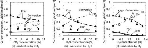 Figure 22. Comparison of carbon conversion and soot and char yields between the MRE model and pressurized drop tube furnace (PDTF) experimental results of BT coal (1200 °C; 0.5 MPa; N2 balance. Line: MRE model calculation; points: experiment).