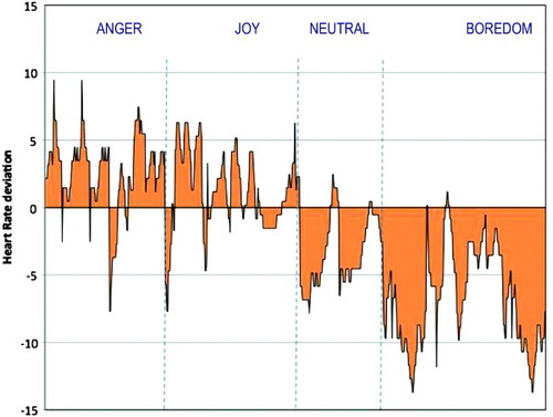 Figure 2.  Interaction between emotions (anger, joy, neutral, boredom) and HR correlates. Note: Positive values (above 0) mean over HR rest average score; negative values (below 0) mean under HR rest average score.