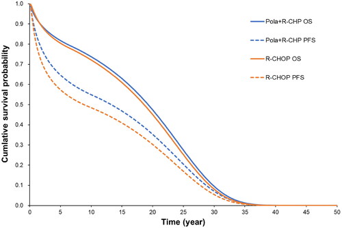 Figure 2. Survival curves of base-case analysis. Parametric survival functions were fitted to the latest cutoff data of the POLARIX trial (as of June 2022) to predict long-term OS and PFS. Abbreviations. OS, overall survival; PFS, progression-free survival.