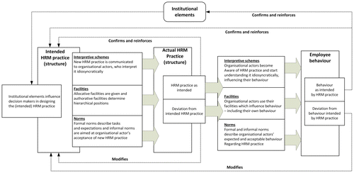 Figure 1. The recursive process of HRM implementation.