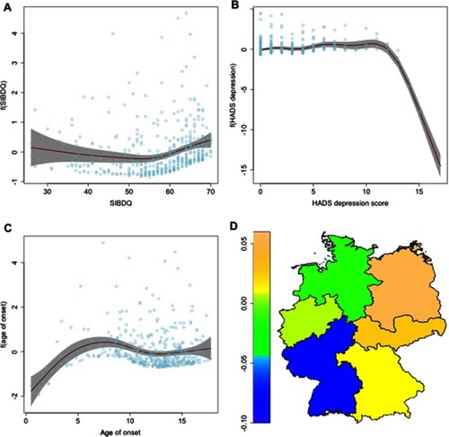 Figure 7 Nonlinear and spatial effects for the σ-predictor of the step 3 regression model. Partial effects for the SIBDQ (A), for the HADS depression subscore (B) and for the age of onset (C) as red lines, standard deviations in grey. Spatial effect for the region of residence (D) as heatmap of Germany.