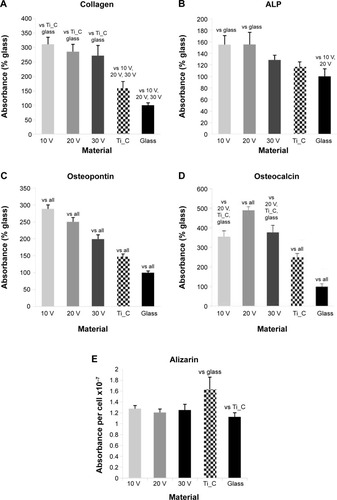 Figure 9 Human Saos-2 osteoblasts on 10 V, 20 V, and 30 V nanotubes, on control Ti_C, and on glass coverslips.Notes: Absorbance of collagen type I (A), ALP (B), osteopontin (C), osteocalcin (D), and calcium content (E). Measured by enzyme-linked immunosorbent assay (A–D) and by Alizarin staining (E) on day 7. Data expressed as mean ± standard error of mean. P≤0.05 considered significant in comparison with samples labeled above columns.