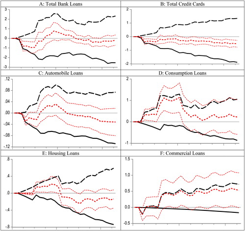 Figure 2. Central bank funding (C.B.F.) multipliers when required reserves are excluded. Notes: In these figures, the required reserve quantities (R.R.) are reduced from the funding needs data. The solid black line reports the dynamic multiplier for an increase in C.B.F.; the dashed black line is for a decrease in C.B.F.; the middle red line is for the difference in the absolute value of dynamic multipliers; the other two red lines are for the confidence bands for the differences.