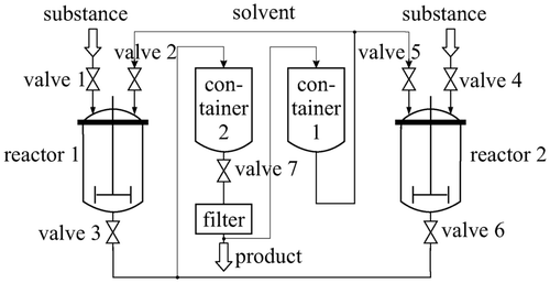 Figure 10 Batch process.