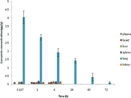 Figure 8.  Drug distributions in various tissues following intravenous administration of C-GMS suspension.