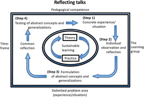 Figure 1. Pedagogical model for reflecting talks.
