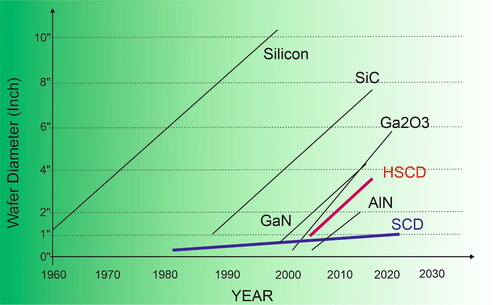 Figure 3. The variation of wafer dimensions as function of time for different semiconductor materials. While single crystalline diamond from HPHT (SCD, blue) is enlarging very slowly over time, the enlargement based on mosaic- and hetero-epitaxial growth (HSCD, red) is rapidly progressing and comparable to the developments of the other wafer materials [Citation52].