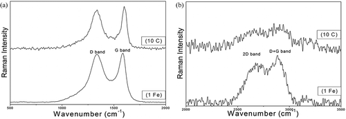 Figure 7. Raman spectra of graphene sheets for samples 1Fe and 10C: (a) D and G band peak, and (b) 2D band peak.