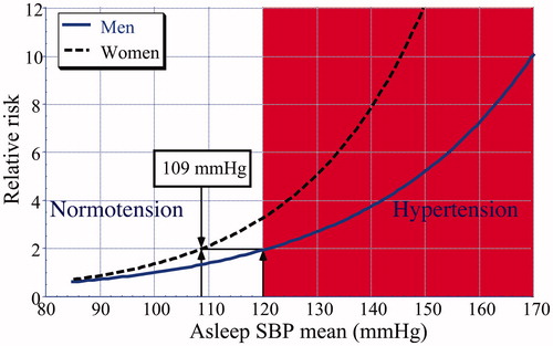 FIGURE 3. Relative risk of total CVD events in MAPEC study male and female participants as a function of the ABPM-derived asleep SBP mean. Shaded area represents patient diagnosed hypertension according to the current recommended ABPM criterion for the general population, i.e. asleep SBP mean ≥120 mmHg (Hermida et al., Citation2013l). The specified diagnostic threshold value for women corresponds to the asleep SBP mean level associated with the same relative risk as men. Updated from Hermida et al. (Citation2013i).