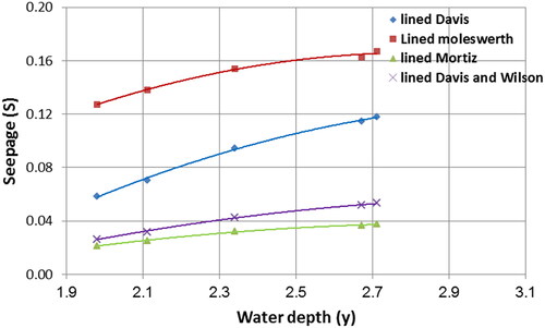 Figure 11. Relationship between water depth and seepage using all methods for the lined case.