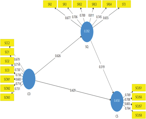 Figure 3. Final model.